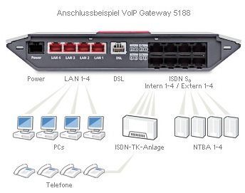 AVM VoIP Gateway 5188 Anschlüsse